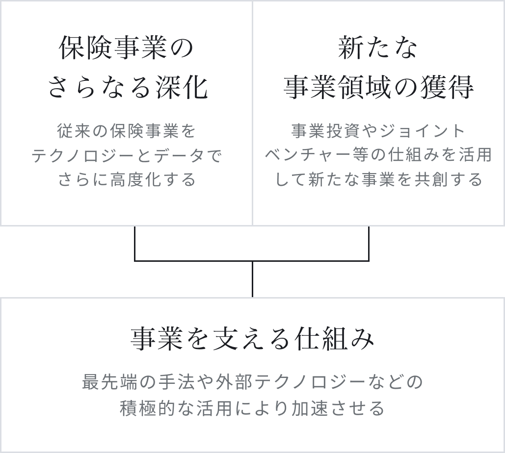 東京海上の取り組み